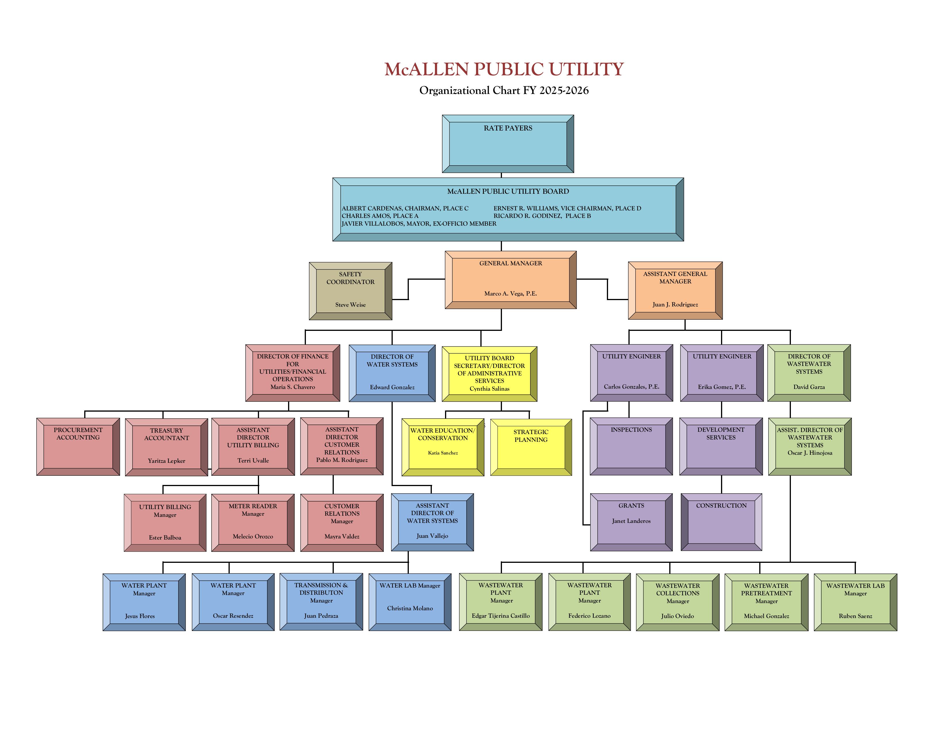 Organization Chart